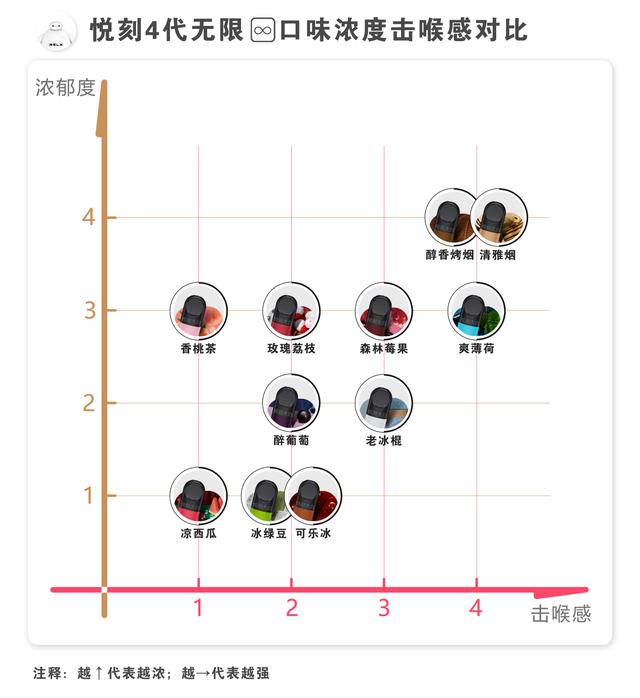 relx悦刻无限雾化弹；四代烟弹口味天梯图。（一图看懂）