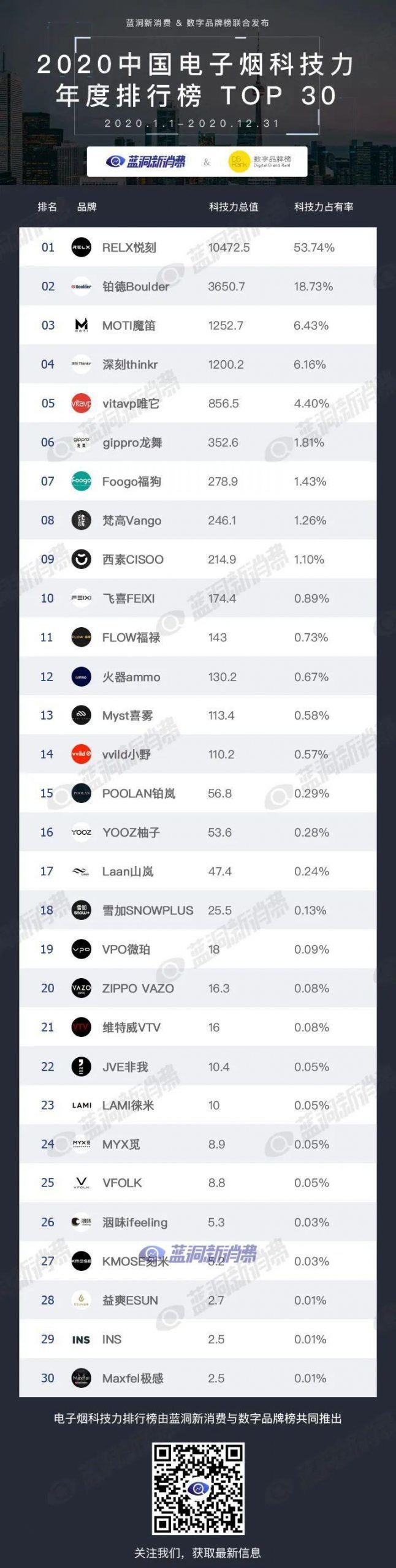2020年电子烟品牌科技力排行榜-电子烟网|悦客|悦刻RELX|柚子yooz|小野|绿萝|非我JVE|福禄flow|魔笛MOTI|火器ammo|