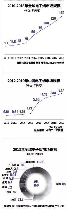 电子烟大洗牌前夕：商家利润渐薄 品牌商线下扩张凶猛