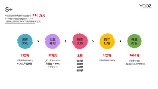 YOOZ柚子代理加盟的补贴政策有什么优势？